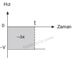 negatif yne hz zaman grafii