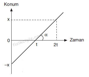 konum zaman geriden balam hareketlinin