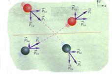 Momentum-Taneciklerin arpmas