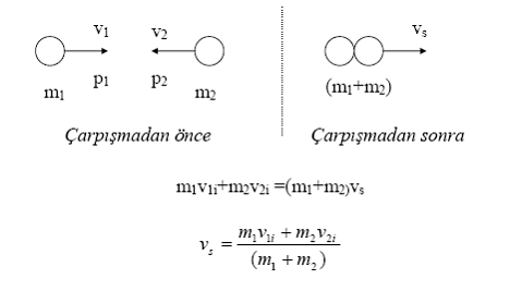 Momentum-Taneciklerin arpmas